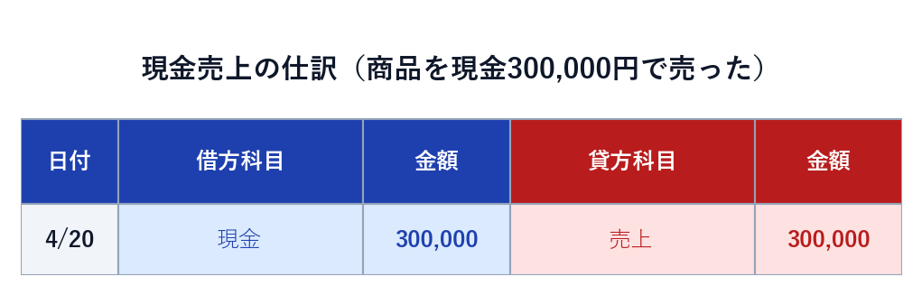現金売上の仕訳（借方 現金 300,000／貸方 売上 300,000）