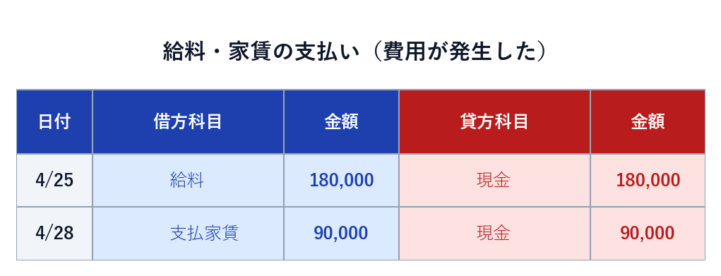 給料と家賃支払いの仕訳（給料 180,000／現金 180,000、支払家賃 90,000／現金 90,000）