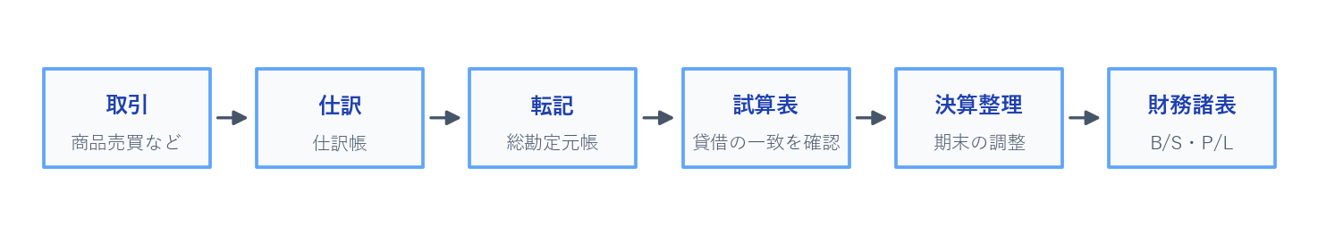 簿記一巡の流れ 取引→仕訳→転記→試算表→決算整理→財務諸表