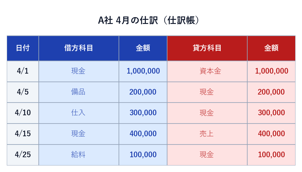 A社4月の仕訳帳 5つの取引の仕訳一覧
