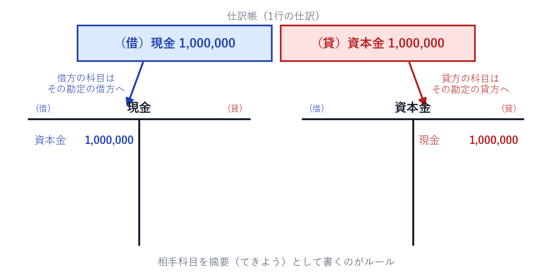 1つの仕訳を現金勘定の借方と資本金勘定の貸方へ転記する対応図
