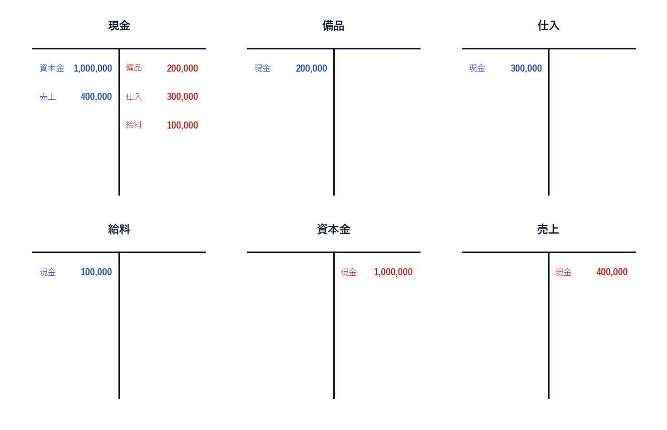 A社4月の総勘定元帳 現金・備品・仕入・給料・資本金・売上の6つのT字勘定