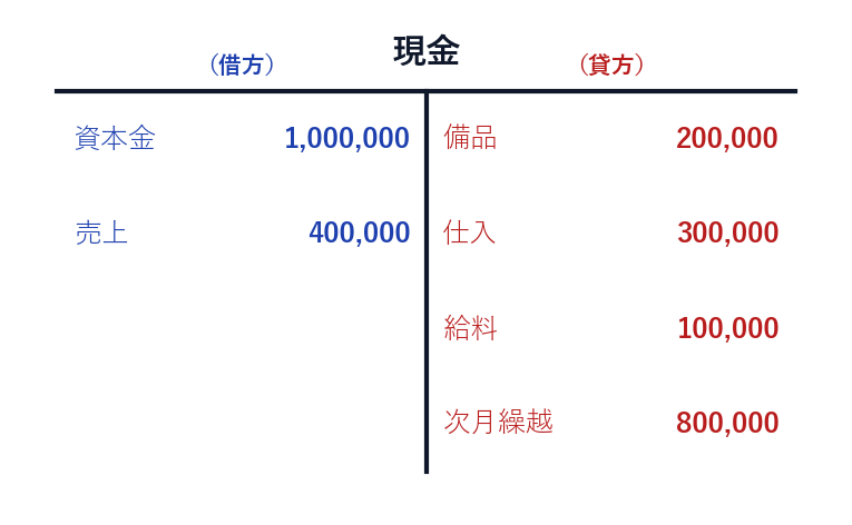 現金勘定のT字 借方合計1,400,000 貸方600,000 残高800,000