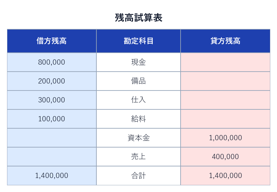 A社の残高試算表 借方合計1,400,000 貸方合計1,400,000