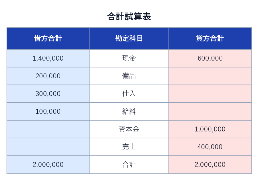 A社の合計試算表 借方合計2,000,000 貸方合計2,000,000