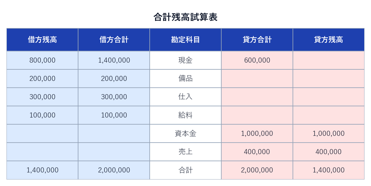A社の合計残高試算表 借方残高・借方合計・勘定科目・貸方合計・貸方残高