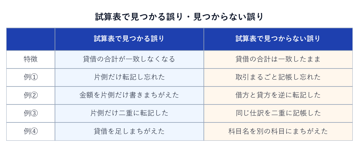 試算表で見つかる誤りと見つからない誤りの比較表