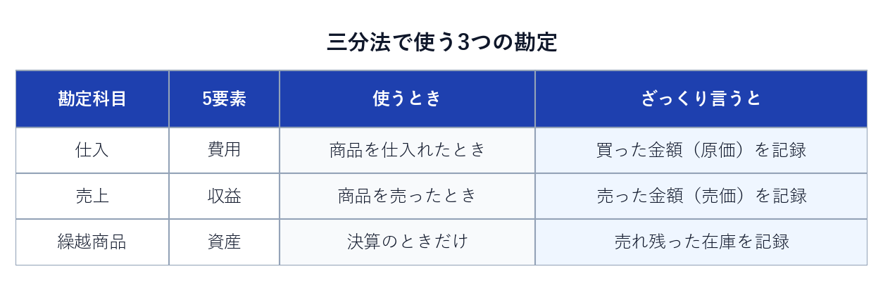 三分法で使う3つの勘定（仕入・売上・繰越商品）と5要素の一覧表