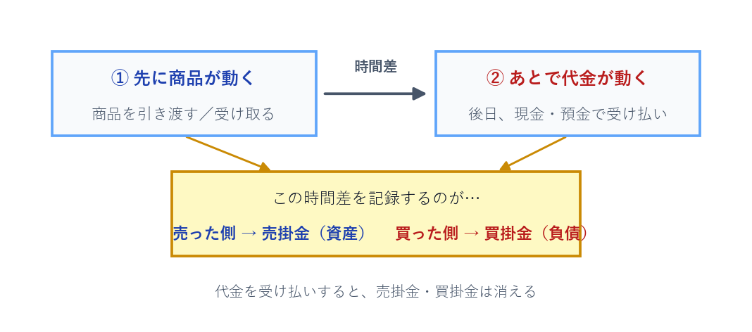 掛け取引の流れ図。商品が先に動き、代金はあとで動く。その差が売掛金・買掛金になる