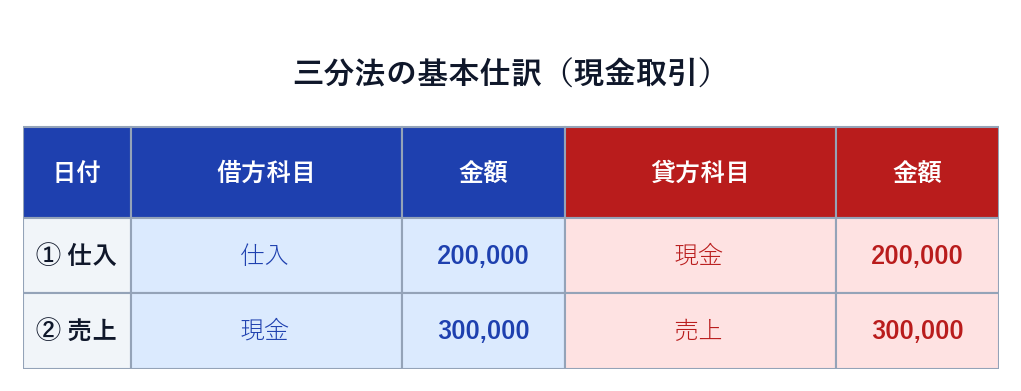 三分法の基本仕訳（借方 仕入／貸方 現金、借方 現金／貸方 売上）