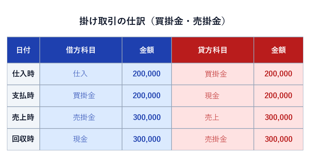 掛け取引の仕訳。仕入時・支払時・売上時・回収時の4つの仕訳