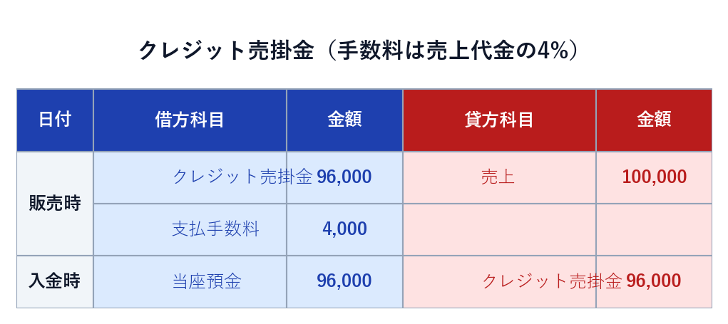 クレジット売掛金の仕訳。販売時に支払手数料を計上し、入金時にクレジット売掛金を消す