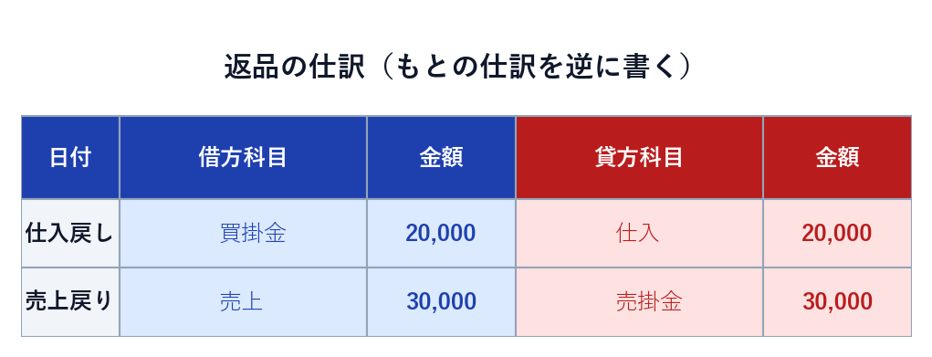 返品の仕訳。仕入戻しは買掛金を減らし仕入を取り消す、売上戻りは売上を取り消し売掛金を減らす
