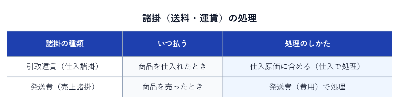諸掛の処理一覧表。仕入時の引取運賃は仕入原価に含め、売上時に当社が支払った発送費は費用で処理する