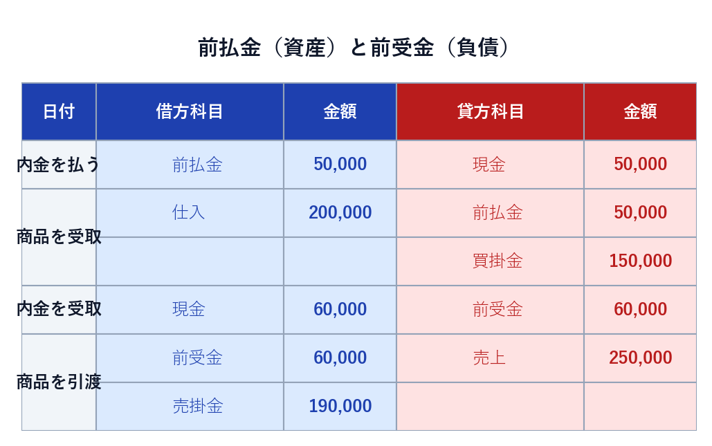 前払金と前受金の仕訳。内金を払う・商品を受け取る・内金を受け取る・商品を引き渡すの4場面