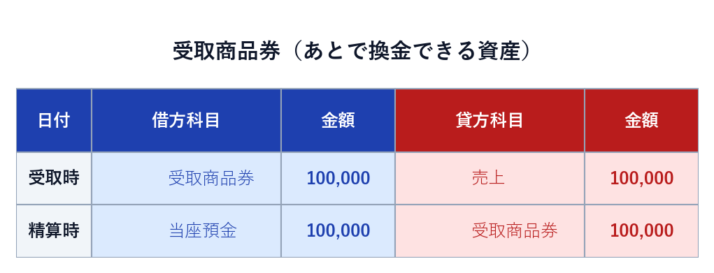 受取商品券の仕訳。受取時に受取商品券を計上し、精算時に当座預金へ振り替える