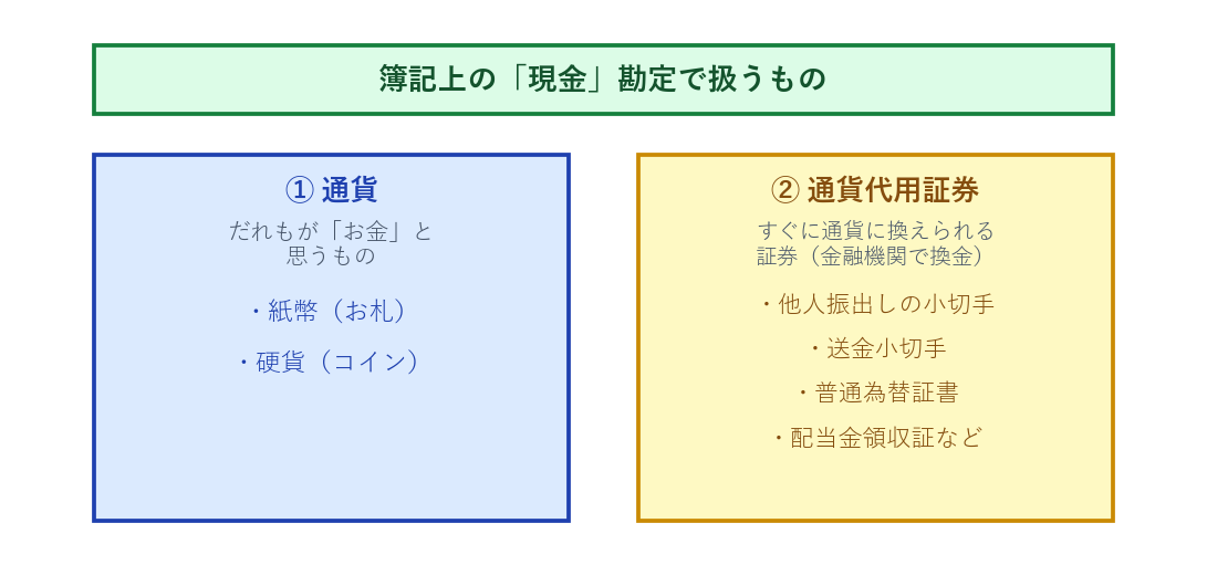簿記上の現金の範囲（通貨と通貨代用証券）の一覧図