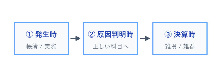 現金過不足の3ステップ（発生時・原因判明時・決算時）のフロー図
