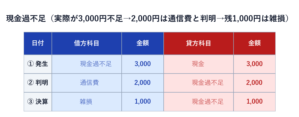 現金過不足の一連の仕訳（発生・判明・決算）の仕訳表