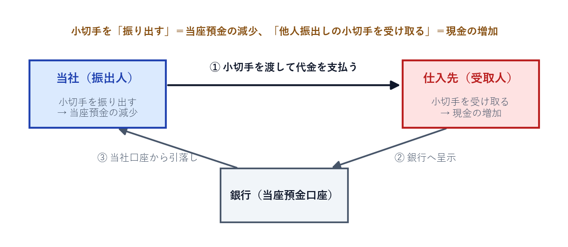 当座預金と小切手の仕組み（振出人・受取人・銀行）の図
