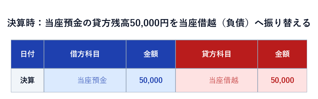 当座借越の決算振替仕訳（当座預金の貸方残高を当座借越へ）