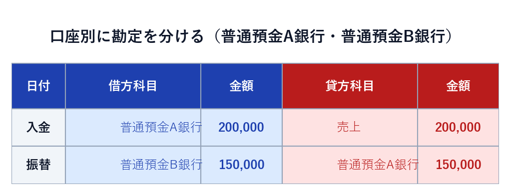 口座別に勘定を分ける仕訳の例（普通預金A銀行・B銀行）