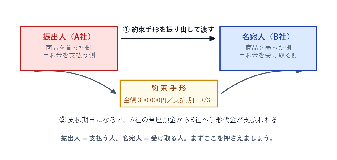 約束手形の仕組み。振出人（支払う側）が名宛人（受け取る側）に手形を振り出し、支払期日に当座預金から代金が支払われる流れの図