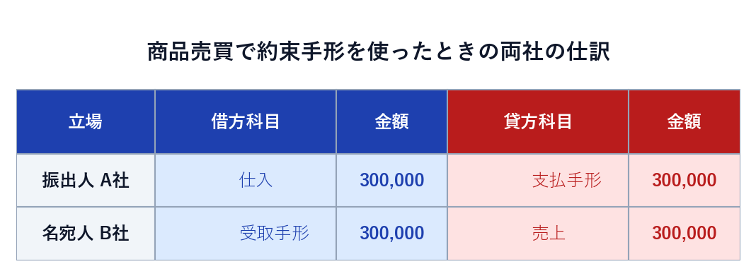 商品売買で約束手形を使ったときの両社の仕訳。振出人A社は借方 仕入・貸方 支払手形、名宛人B社は借方 受取手形・貸方 売上