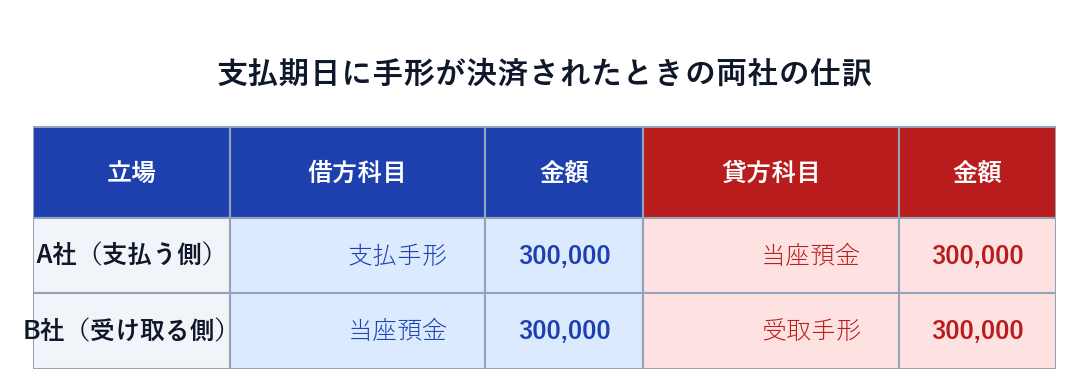 支払期日に手形が決済されたときの両社の仕訳。A社は借方 支払手形・貸方 当座預金、B社は借方 当座預金・貸方 受取手形