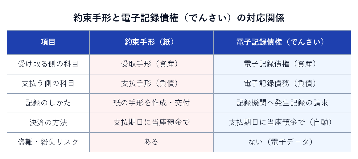 約束手形と電子記録債権（でんさい）の対応関係の比較表。受け取る側・支払う側の科目、記録のしかた、決済方法、紛失リスクを対比