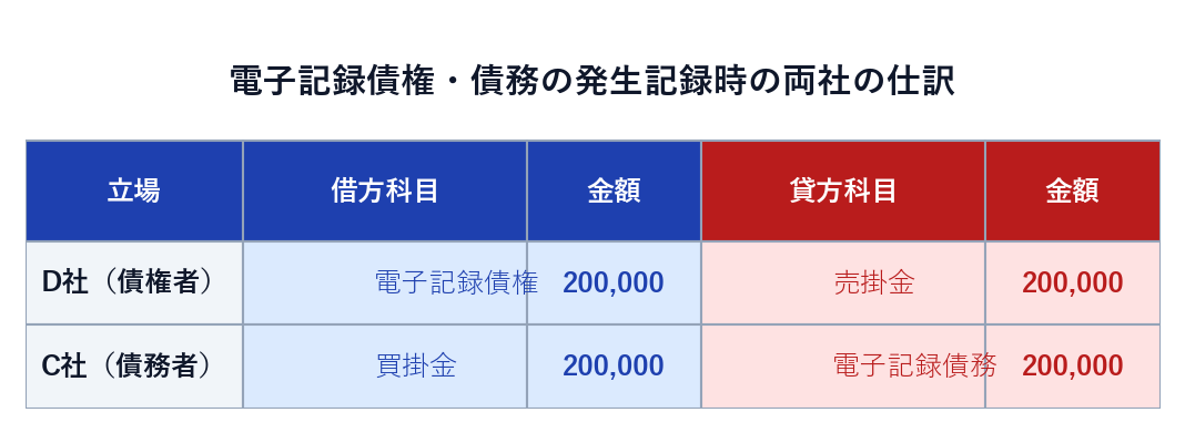 電子記録債権・債務の発生記録時の両社の仕訳。D社は借方 電子記録債権・貸方 売掛金、C社は借方 買掛金・貸方 電子記録債務