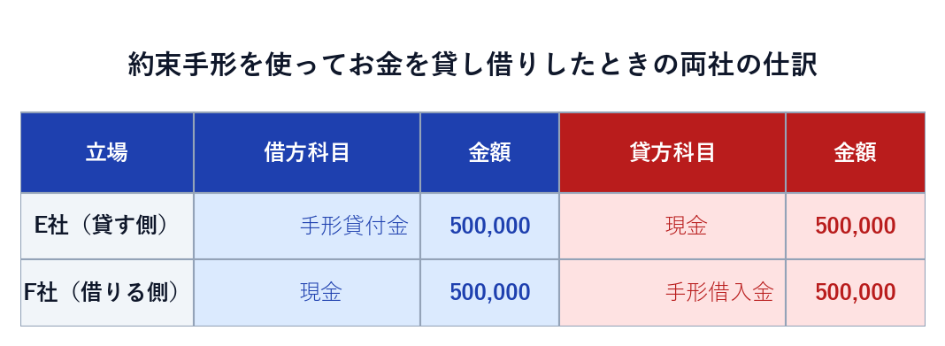 約束手形を使ってお金を貸し借りしたときの両社の仕訳。E社は借方 手形貸付金・貸方 現金、F社は借方 現金・貸方 手形借入金