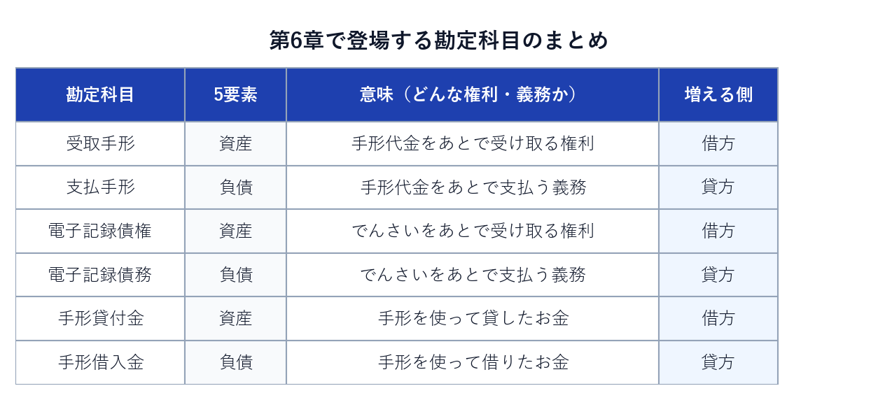 第6章で登場する勘定科目のまとめ。受取手形・支払手形・電子記録債権・電子記録債務・手形貸付金・手形借入金の5要素と増える側の一覧表