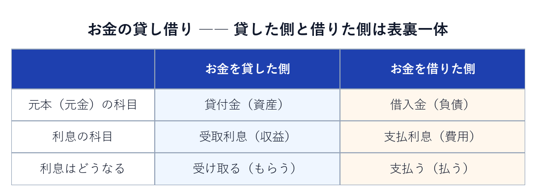 お金を貸した側と借りた側の勘定科目の対応表