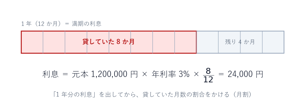 利息の月割計算のイメージ図。1年分の利息に8/12をかける