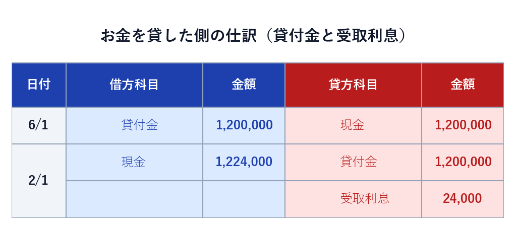 貸付金の仕訳。貸付時と、返済＋利息受取時の2つ