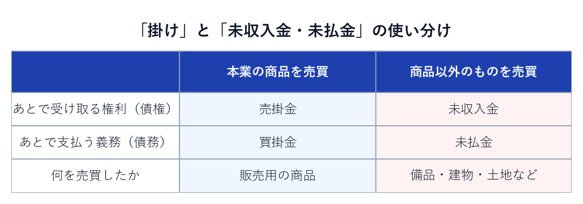 売掛金・買掛金と未収入金・未払金の使い分けの比較表