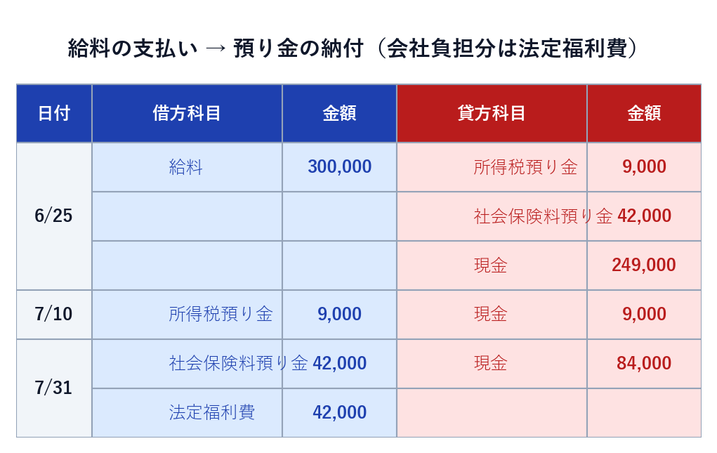 給料支払い・所得税納付・社会保険料納付の一連の仕訳