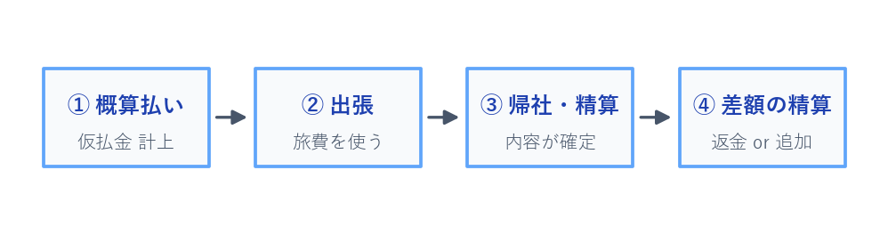 仮払金の流れ。概算払い→出張→帰社精算→差額精算