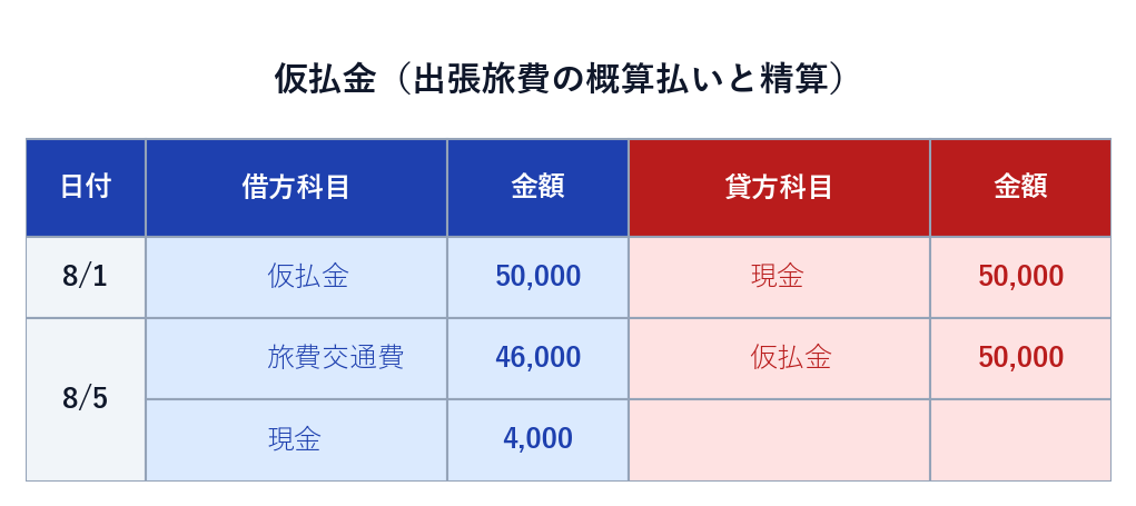 仮払金の仕訳。概算払いと精算（差額返金）