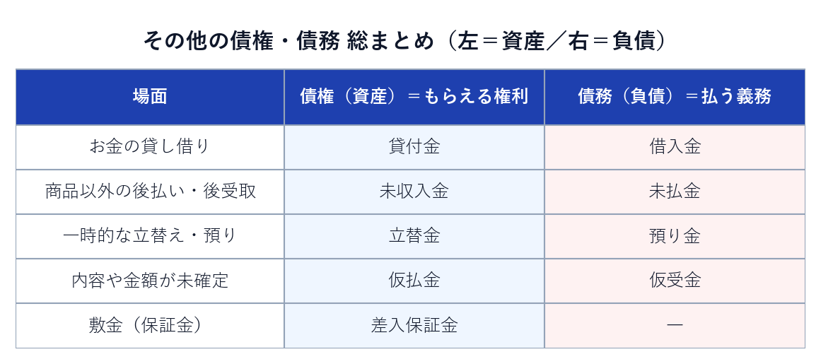 その他の債権・債務の総整理表。資産グループと負債グループ