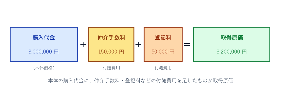 取得原価の構成 購入代金＋付随費用＝取得原価