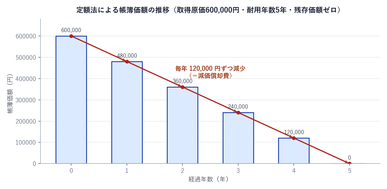 定額法による帳簿価額の推移グラフ 毎年120000円ずつ減少
