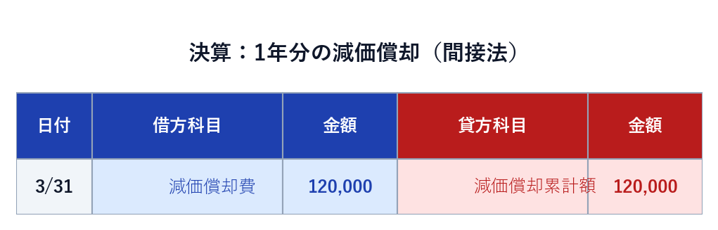 決算 1年分の減価償却の仕訳 借方減価償却費 貸方減価償却累計額
