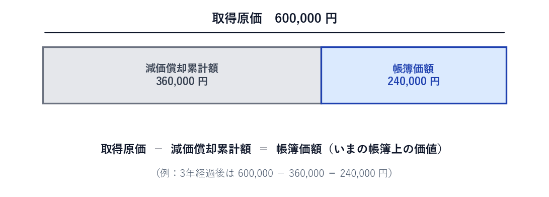 帳簿価額の関係図 取得原価から減価償却累計額を引くと帳簿価額