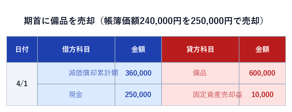 期首に備品を売却した仕訳 固定資産売却益