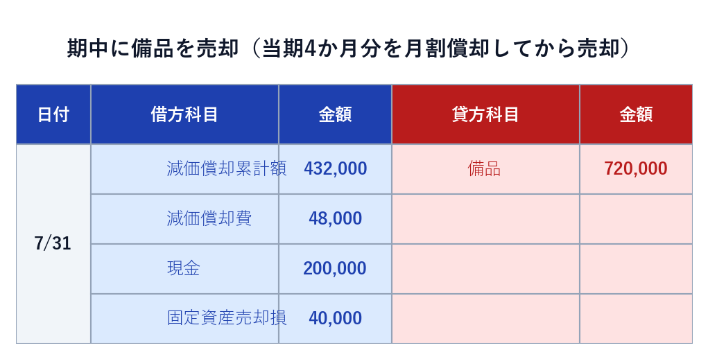 期中に備品を売却した仕訳 当期分を月割償却 固定資産売却損