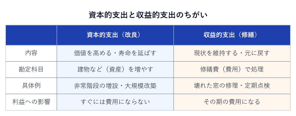 資本的支出と収益的支出の比較表 改良は資産 修繕は費用