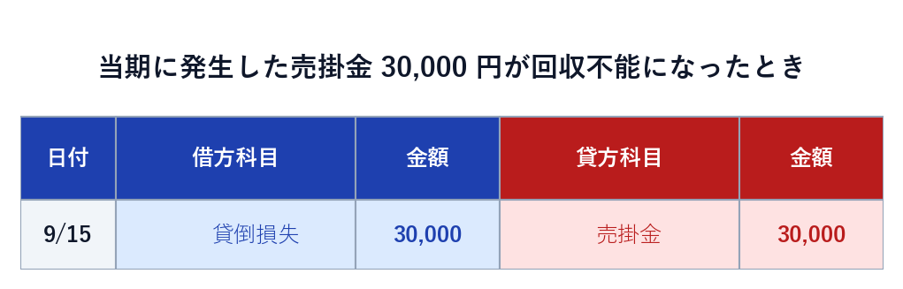 当期発生の売掛金が貸倒れたときの仕訳（借方 貸倒損失／貸方 売掛金）