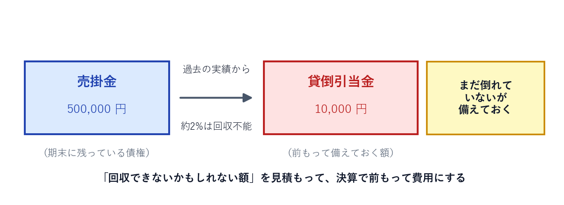 貸倒引当金の考え方 売掛金の一定割合を見積もって前もって備える図